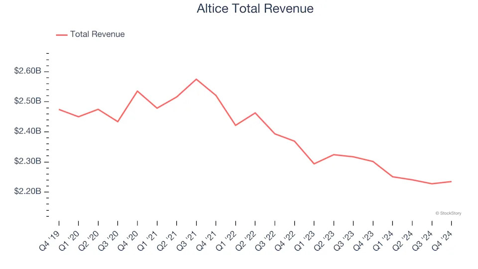 Winners And Losers Of Q4: Altice (NYSE:ATUS) Vs The Rest Of The Wireless, Cable and Satellite Stocks