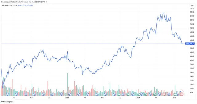 KB Home Stock Sinks as Firm Warns Consumer Concerns Are Reducing Demand