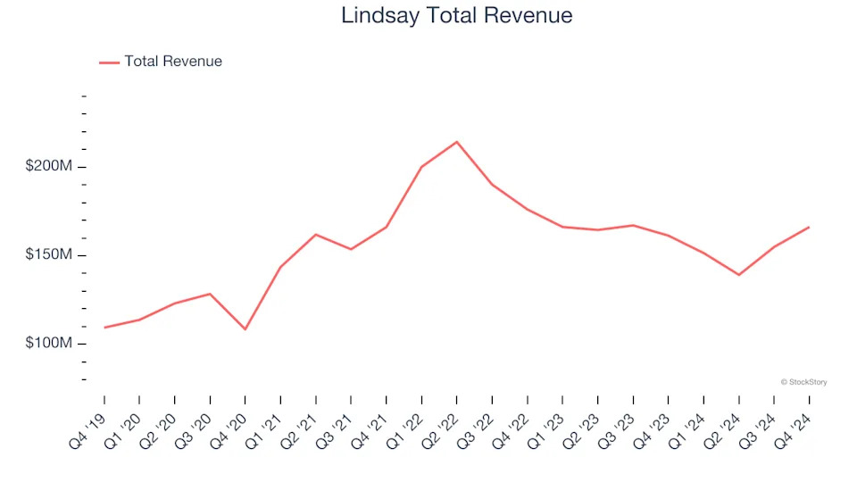 Q4 Earnings Recap: Lindsay (NYSE:LNN) Tops Agricultural Machinery Stocks