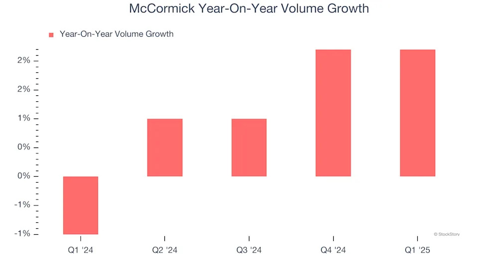 McCormick (NYSE:MKC) Reports Sales Below Analyst Estimates In Q1 Earnings, Stock Drops