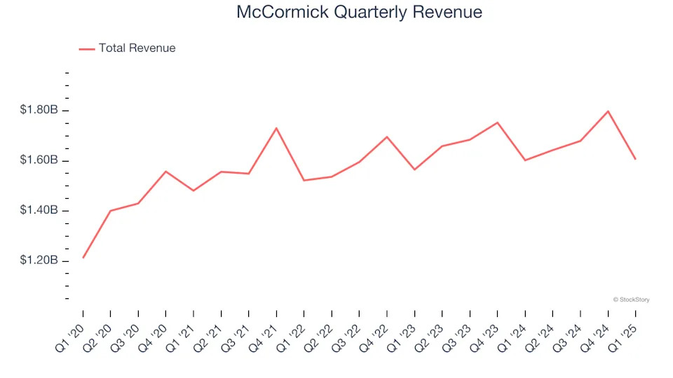 McCormick (NYSE:MKC) Reports Sales Below Analyst Estimates In Q1 Earnings, Stock Drops