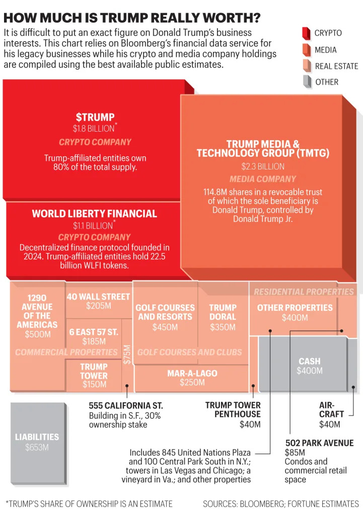 What is Trump really worth? What we know about his business wealth—from real estate to crypto to Truth Social