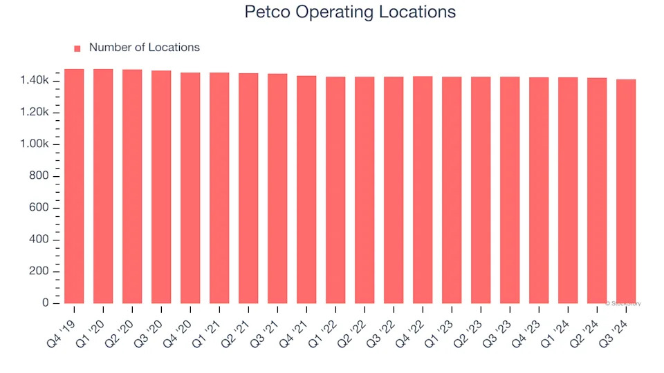 Petco (NASDAQ:WOOF) Posts Q4 Sales In Line With Estimates, Stock Soars