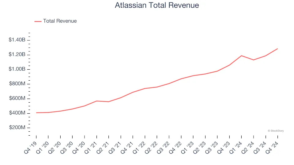 Productivity Software Stocks Q4 Results: Benchmarking Atlassian (NASDAQ:TEAM)
