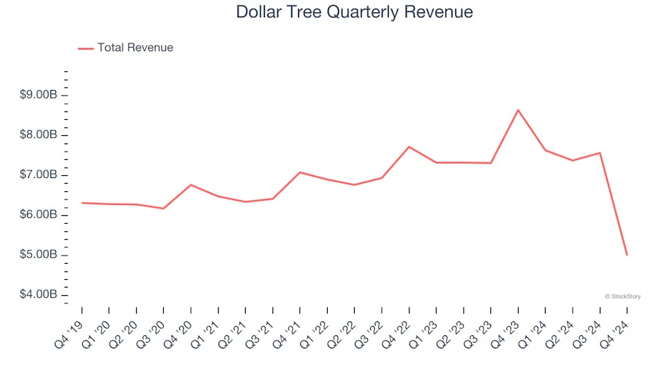 Dollar Tree (NASDAQ:DLTR) Misses Q4 Sales Targets, But Stock Soars 7.2%