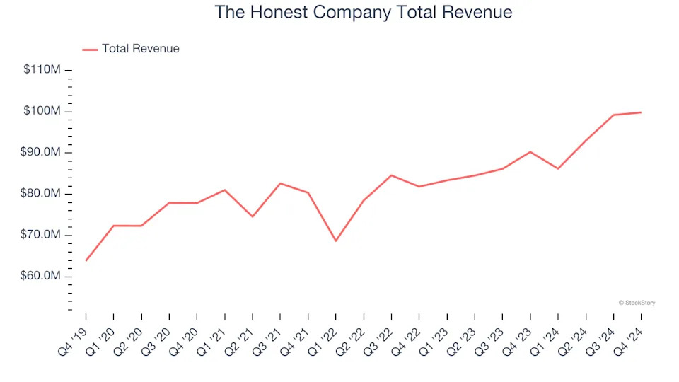 Unpacking Q4 Earnings: The Honest Company (NASDAQ:HNST) In The Context Of Other Personal Care Stocks