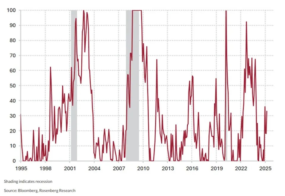 Here's how far stocks could drop if a full-blown recession strikes