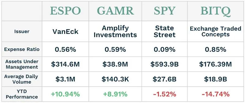 Gaming ETFs Outperform as GameStop Enters Bitcoin Arena