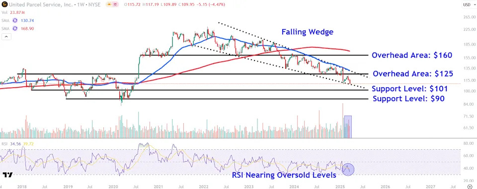 Watch These UPS Price Levels After Stock Hits 5-Year Low