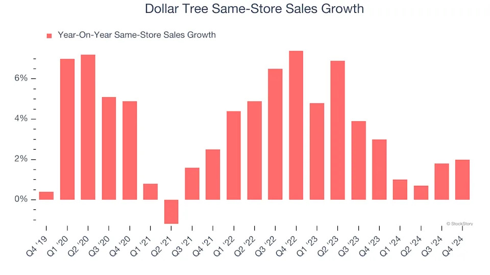 Dollar Tree (NASDAQ:DLTR) Misses Q4 Sales Targets, But Stock Soars 7.2%