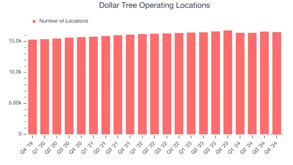 Dollar Tree (NASDAQ:DLTR) Misses Q4 Sales Targets, But Stock Soars 7.2%