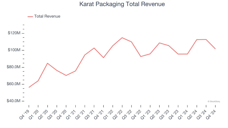 Winners And Losers Of Q4: Karat Packaging (NASDAQ:KRT) Vs The Rest Of The Specialty Equipment Distributors Stocks