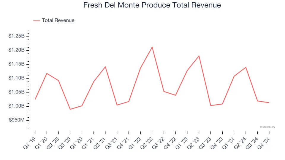 Q4 Rundown: Fresh Del Monte Produce (NYSE:FDP) Vs Other Perishable Food Stocks