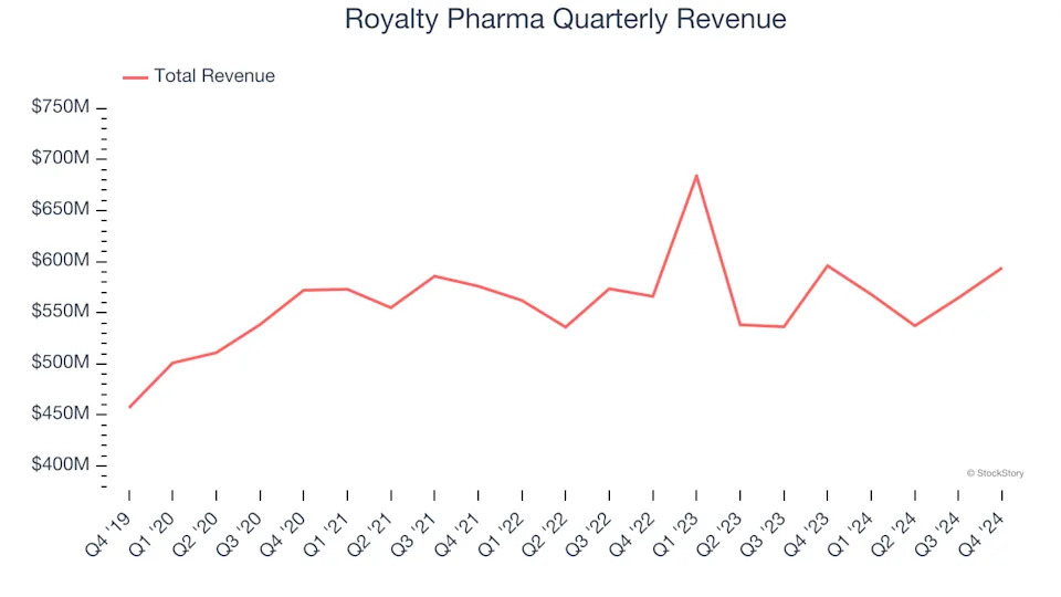 3 Reasons to Sell RPRX and 1 Stock to Buy Instead