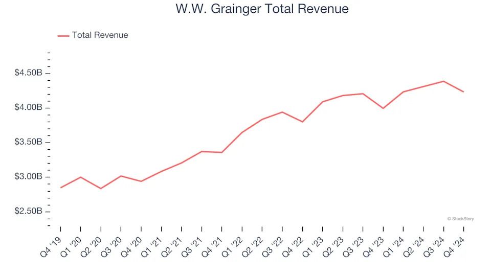 A Look Back at Maintenance and Repair Distributors Stocks’ Q4 Earnings: W.W. Grainger (NYSE:GWW) Vs The Rest Of The Pack