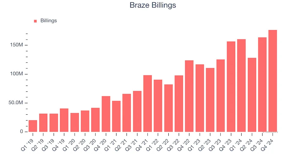 Braze’s (NASDAQ:BRZE) Q4 Sales Beat Estimates, Stock Jumps 13.7%