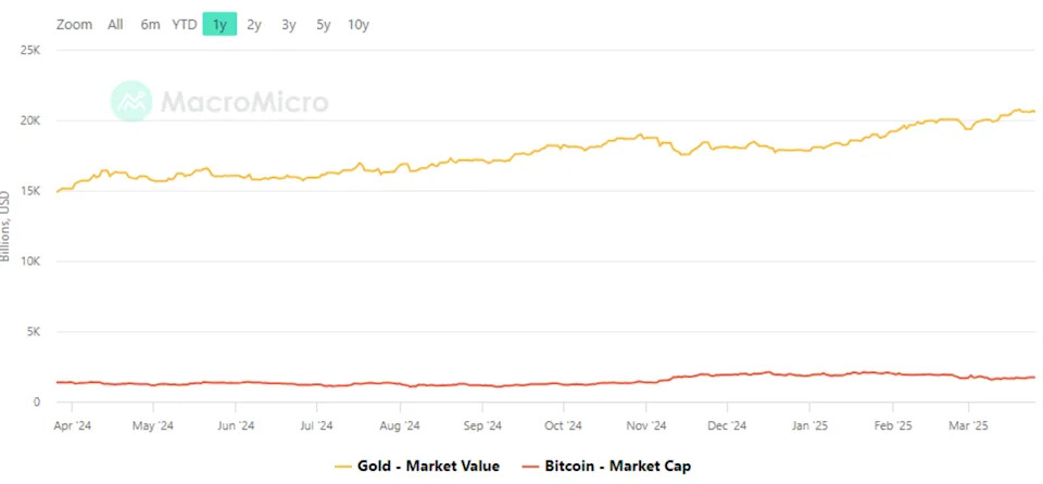 Gold bull Peter Schiff bets on rallying bullion amid Bitcoin downturn