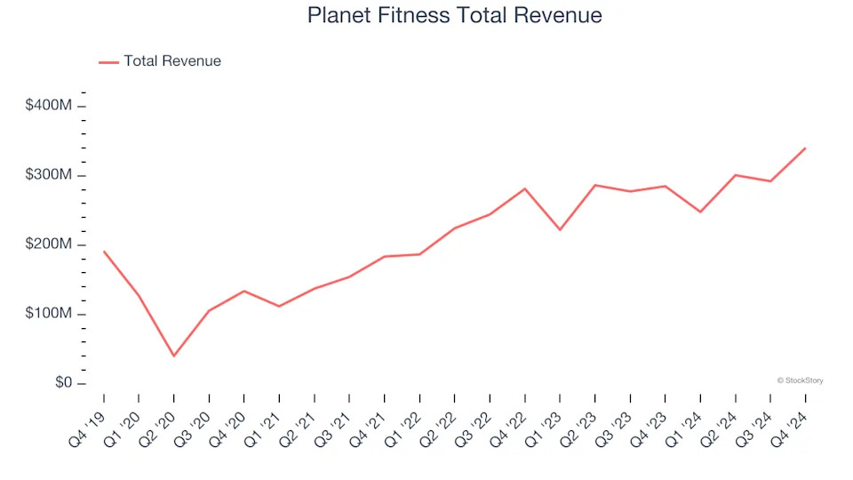 A Look Back at Leisure Facilities Stocks’ Q4 Earnings: Planet Fitness (NYSE:PLNT) Vs The Rest Of The Pack