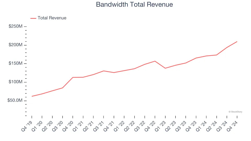 Software Development Stocks Q4 In Review: Bandwidth (NASDAQ:BAND) Vs Peers