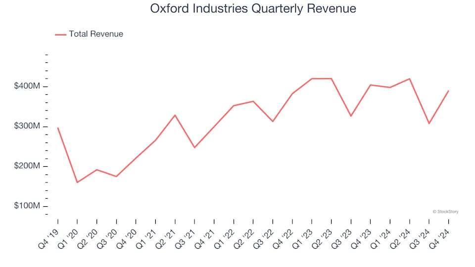Oxford Industries’s (NYSE:OXM) Q4: Beats On Revenue But Stock Drops