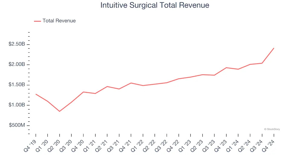 Winners And Losers Of Q4: Integra LifeSciences (NASDAQ:IART) Vs The Rest Of The Surgical Equipment & Consumables - Specialty Stocks