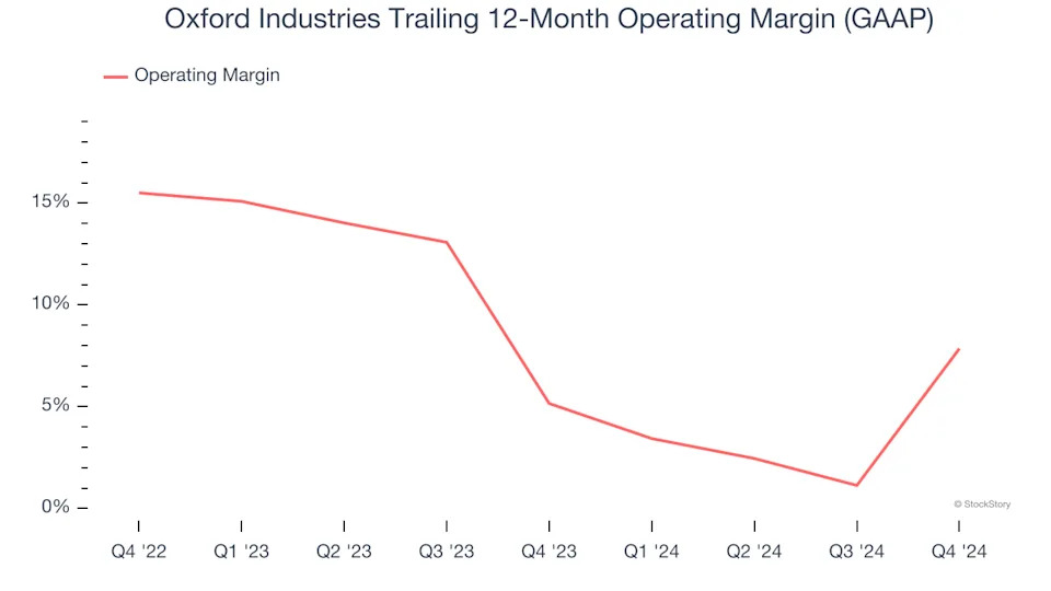 Oxford Industries’s (NYSE:OXM) Q4: Beats On Revenue But Stock Drops