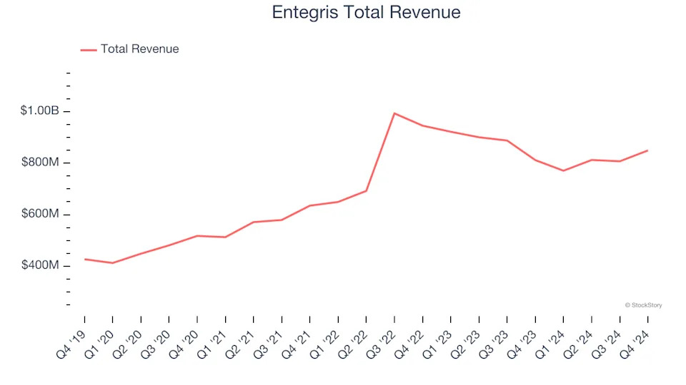 Semiconductor Manufacturing Stocks Q4 Results: Benchmarking Entegris (NASDAQ:ENTG)