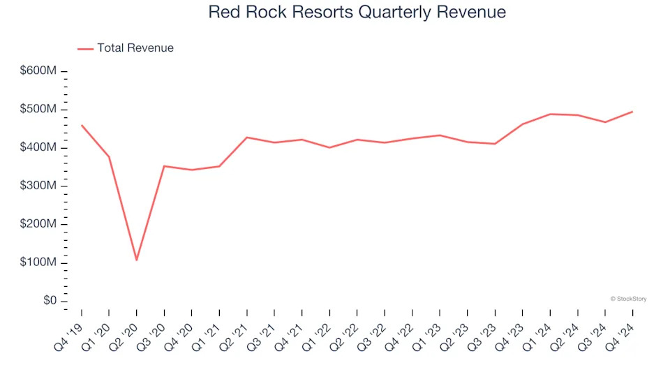3 Reasons to Avoid RRR and 1 Stock to Buy Instead