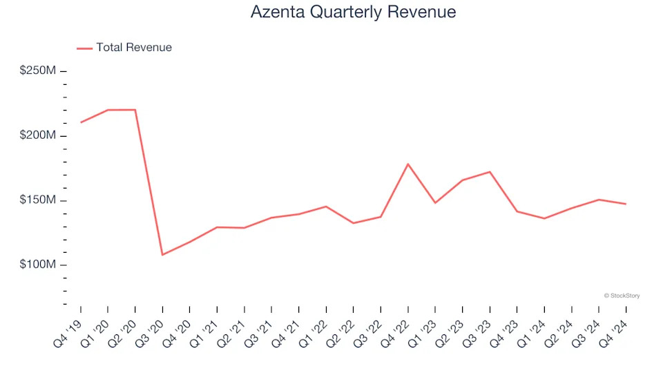 3 Reasons AZTA is Risky and 1 Stock to Buy Instead