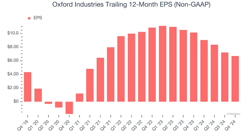 Oxford Industries’s (NYSE:OXM) Q4: Beats On Revenue But Stock Drops