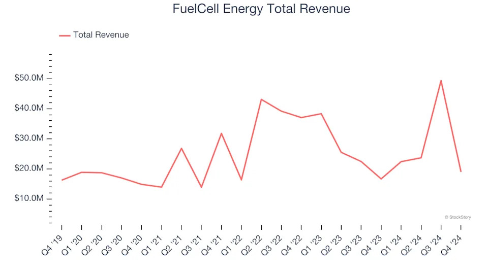 Winners And Losers Of Q4: FuelCell Energy (NASDAQ:FCEL) Vs The Rest Of The Renewable Energy Stocks