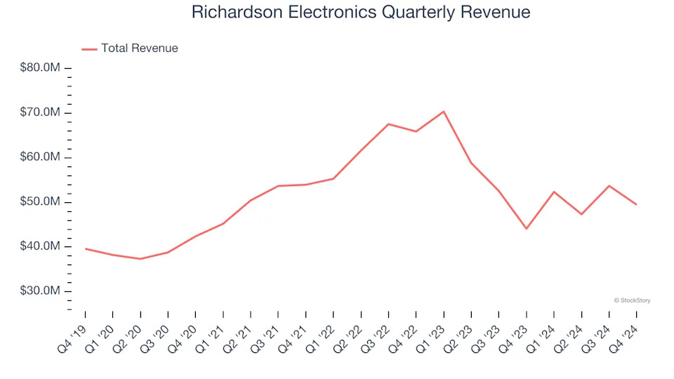 3 Reasons to Sell RELL and 1 Stock to Buy Instead