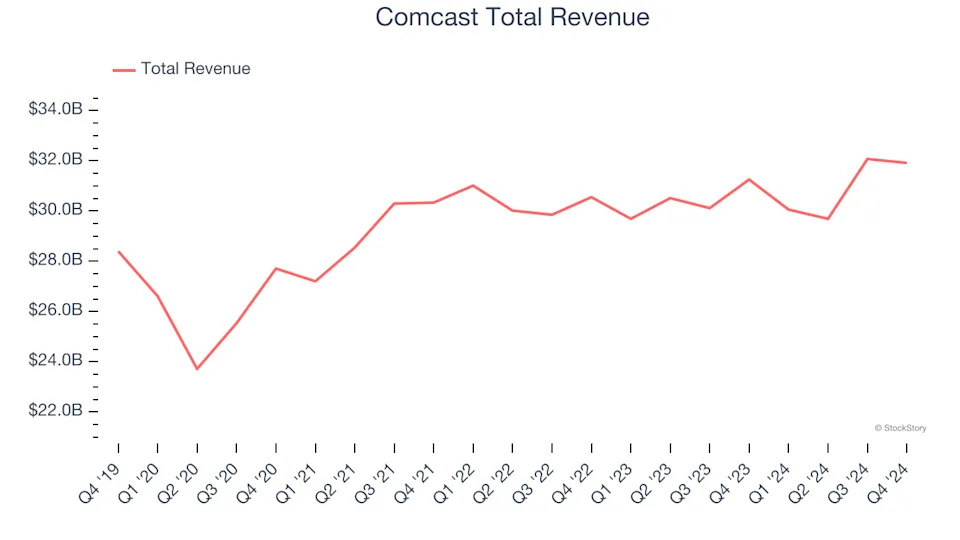 Unpacking Q4 Earnings: Cable One (NYSE:CABO) In The Context Of Other Wireless, Cable and Satellite Stocks
