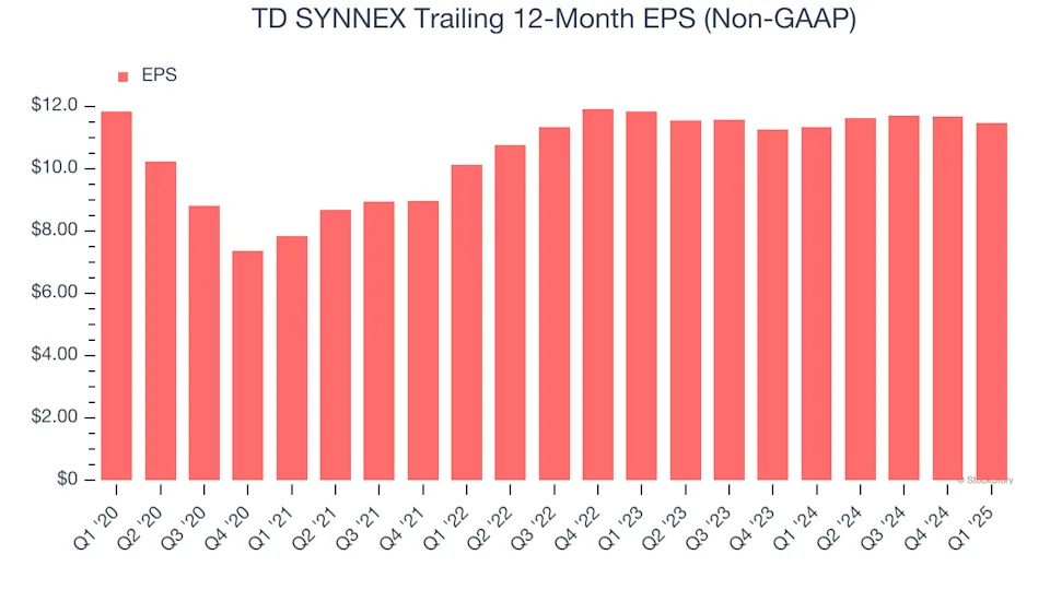 TD SYNNEX (NYSE:SNX) Misses Q1 Sales Targets, Stock Drops