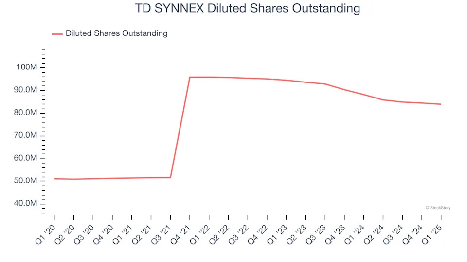 TD SYNNEX (NYSE:SNX) Misses Q1 Sales Targets, Stock Drops