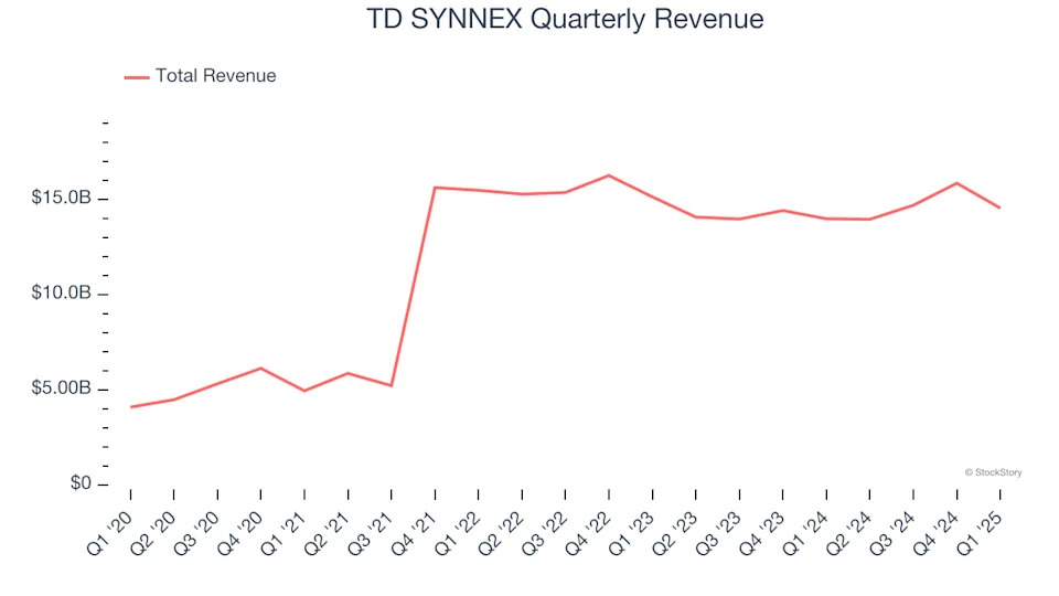 TD SYNNEX (NYSE:SNX) Misses Q1 Sales Targets, Stock Drops