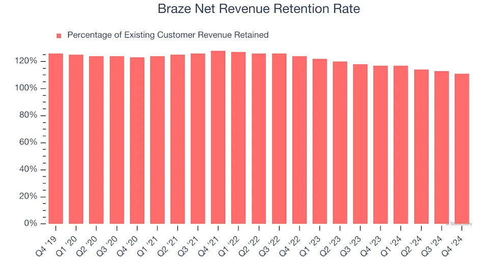 Braze’s (NASDAQ:BRZE) Q4 Sales Beat Estimates, Stock Jumps 13.7%