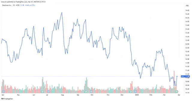 Steelcase Stock Surges as Furniture Orders Grow