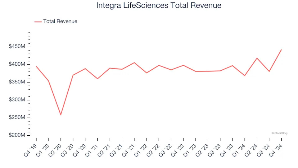 Winners And Losers Of Q4: Integra LifeSciences (NASDAQ:IART) Vs The Rest Of The Surgical Equipment & Consumables - Specialty Stocks