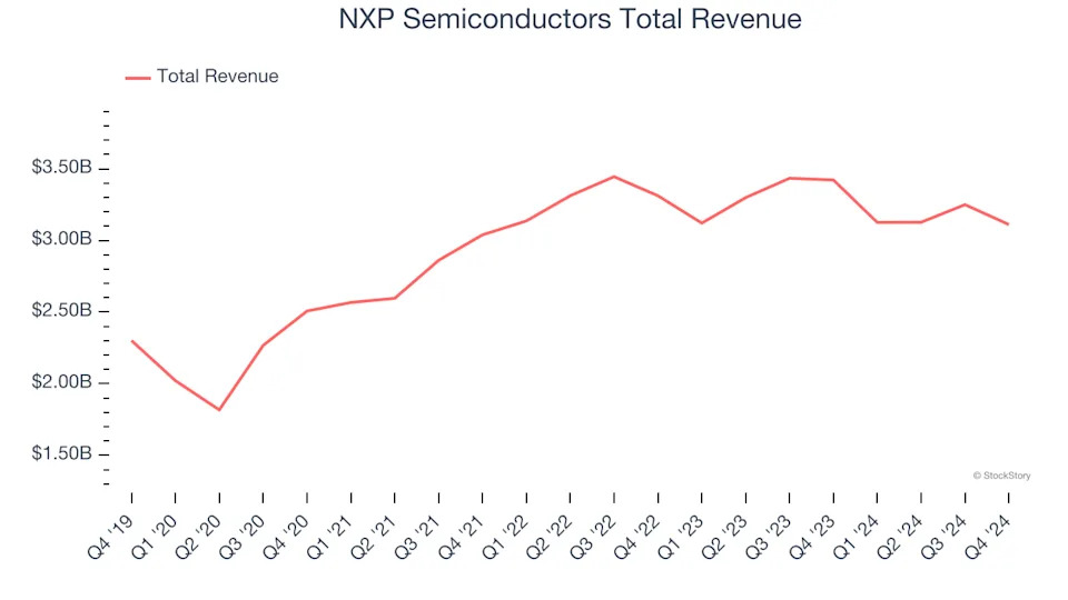 Analog Semiconductors Stocks Q4 Highlights: NXP Semiconductors (NASDAQ:NXPI)