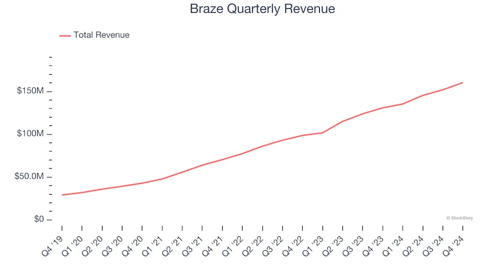Braze’s (NASDAQ:BRZE) Q4 Sales Beat Estimates, Stock Jumps 13.7%