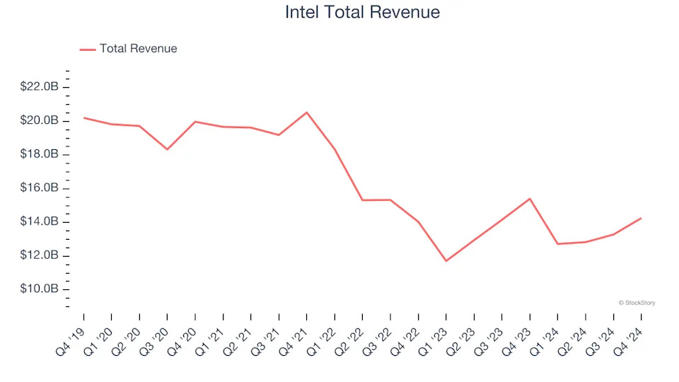 Q4 Earnings Roundup: Intel (NASDAQ:INTC) And The Rest Of The Processors and Graphics Chips Segment