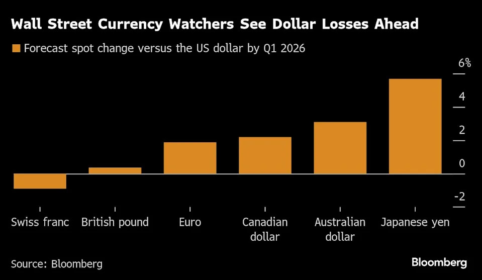 King Dollar Rocked by Trump's Assault on World Economic Order