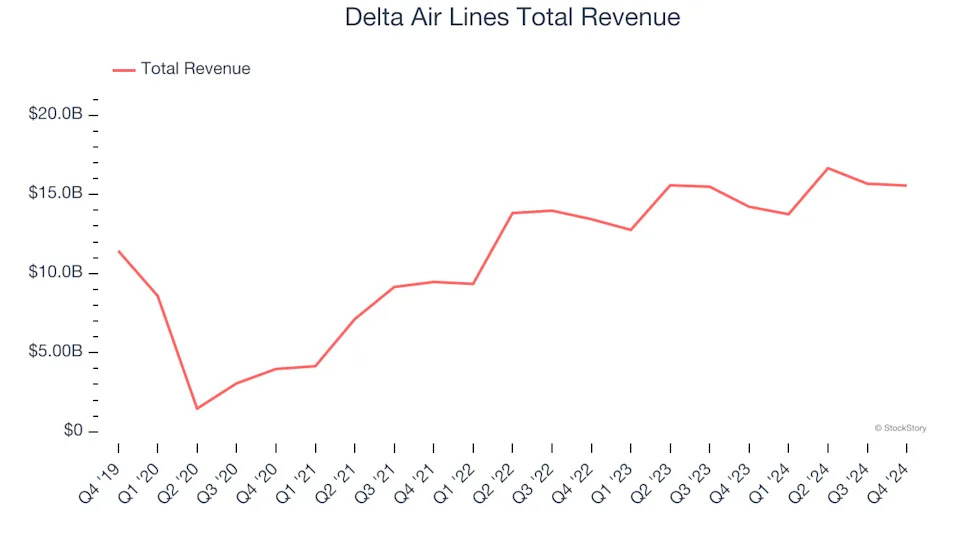 Travel and Vacation Providers Stocks Q4 Teardown: Delta Air Lines (NYSE:DAL) Vs The Rest