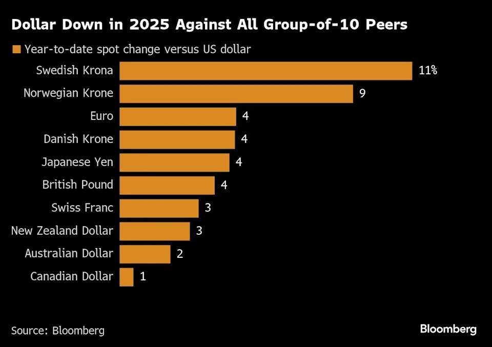 King Dollar Rocked by Trump's Assault on World Economic Order