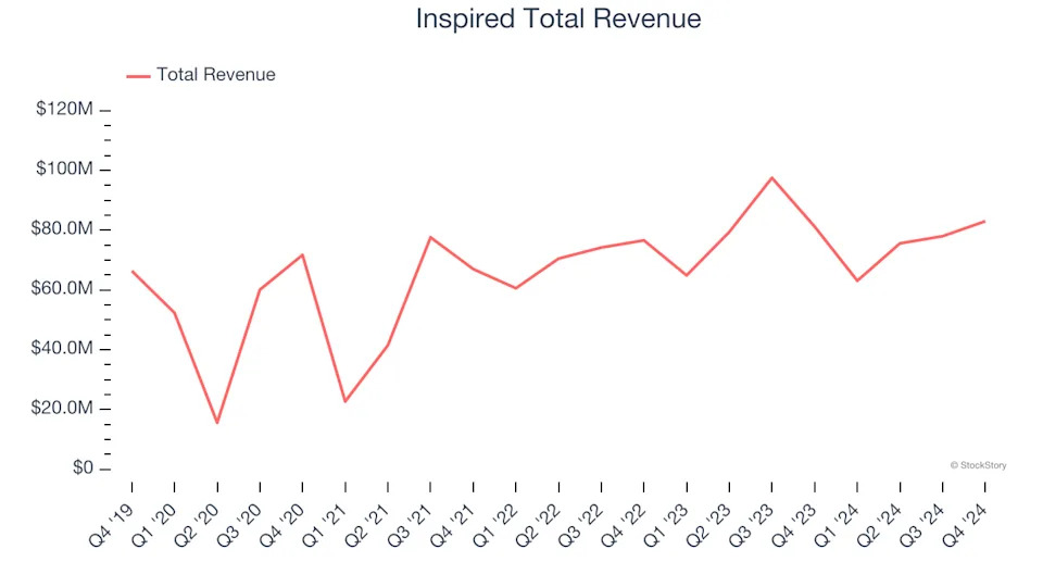 Gaming Solutions Stocks Q4 Highlights: Inspired (NASDAQ:INSE)