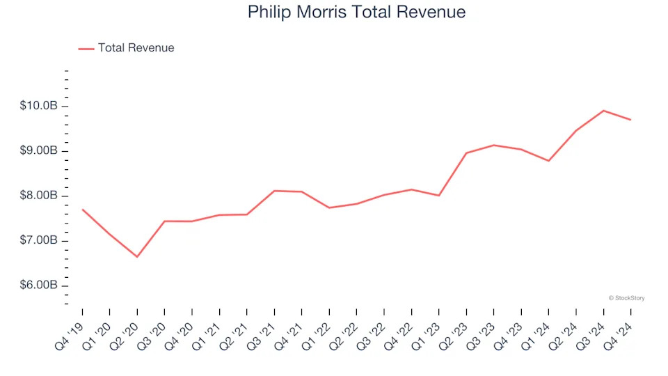 Winners And Losers Of Q4: Philip Morris (NYSE:PM) Vs The Rest Of The Beverages, Alcohol, and Tobacco Stocks