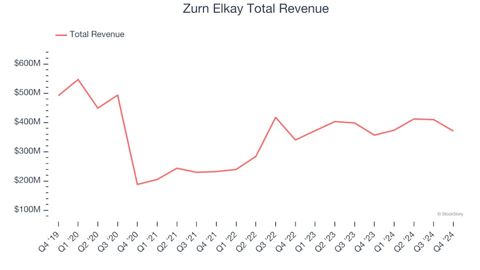 Spotting Winners: Zurn Elkay (NYSE:ZWS) And HVAC and Water Systems Stocks In Q4