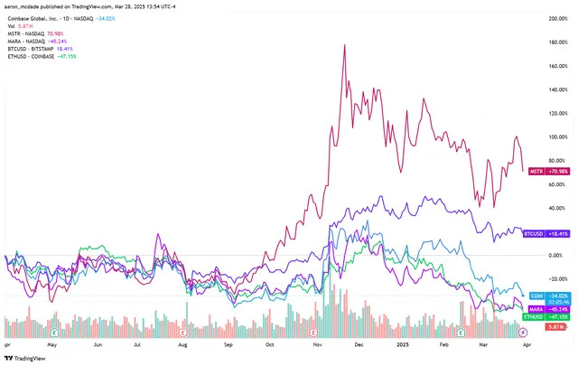 Crypto-Related Stocks Sink, Following Bitcoin Lower Friday