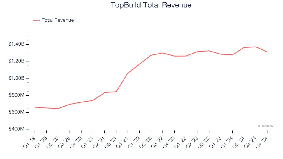 Spotting Winners: TopBuild (NYSE:BLD) And Home Builders Stocks In Q4